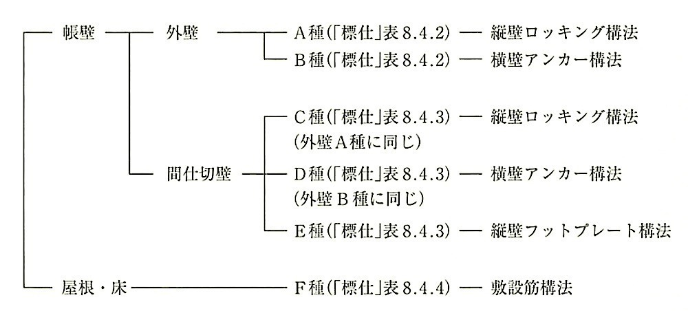 図8.4.2_[標仕」における取付け構法の種別と構法の名称.jpg