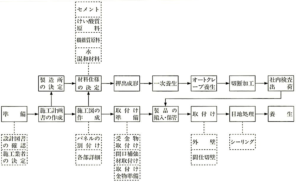 図8.5.1_押出成形セメント板工事の作業の流れ.jpg