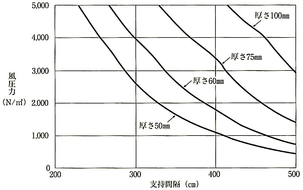 図8.5.2_風圧力と支持間隔.jpeg