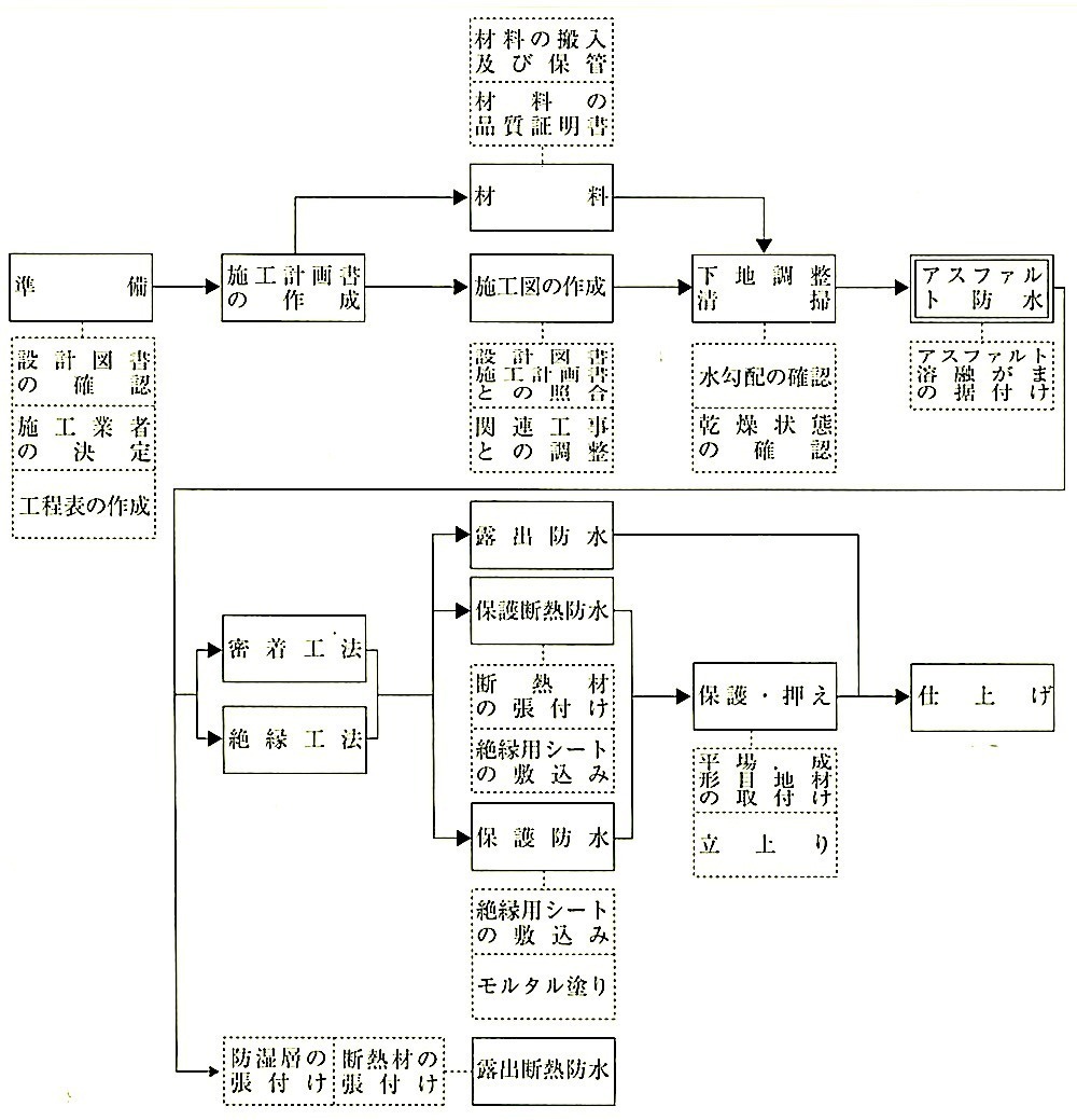 図9.2.1_アスファルト防水工事の作業の流れ.jpeg
