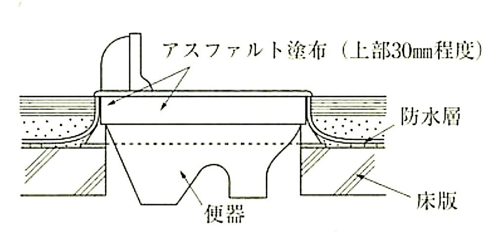 図9.2.26_和風便器回りの防水層の納まりの例.jpg