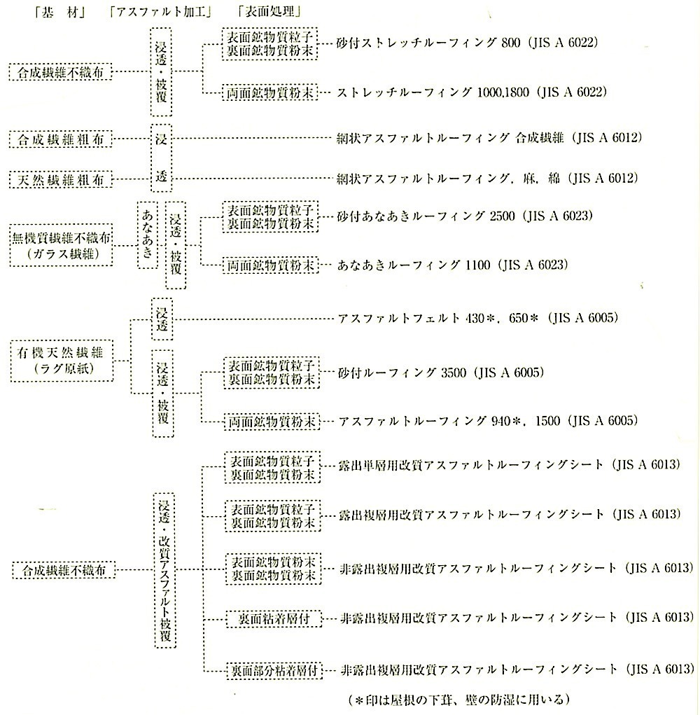 図9.2.4_アスファルトルーフィング類の製法及び種類.jpeg
