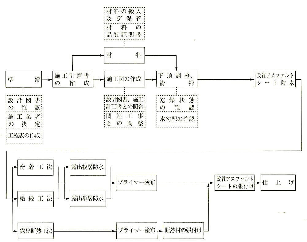 図9.3.1_改質アスファルトシート防水の作業の流れ.jpg