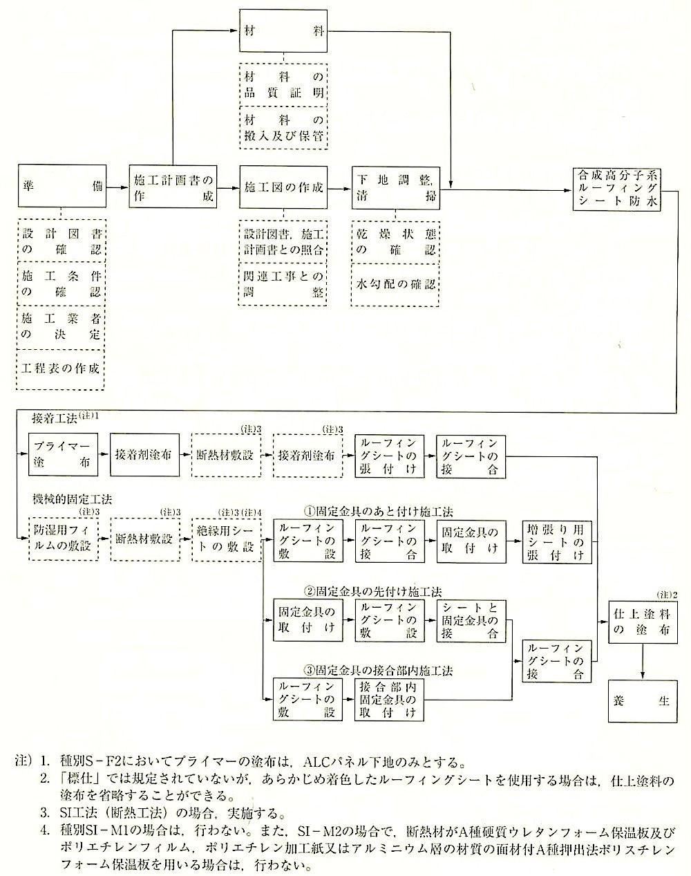 図9.4.1_合成高分子系ルーフィングシート防水工事の作業の流れ.jpg