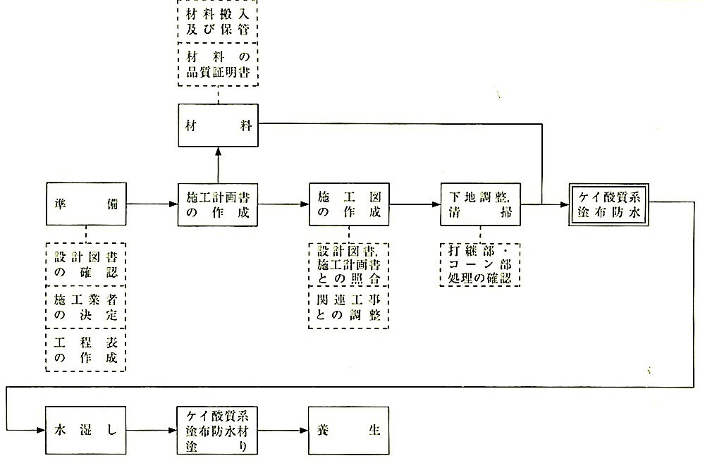 図9.6.1_ケイ酸質系塗布防水工事の作業の流れ.jpeg
