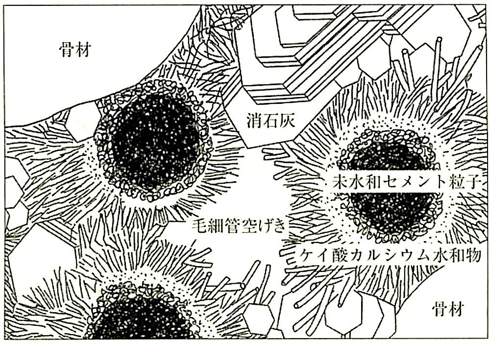 図9.6.3_セメント系硬化体の微細構造の模式図.jpg