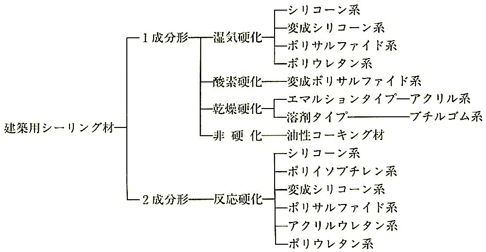 図9.7.2_建築用シーリング材の一般的分類.jpeg