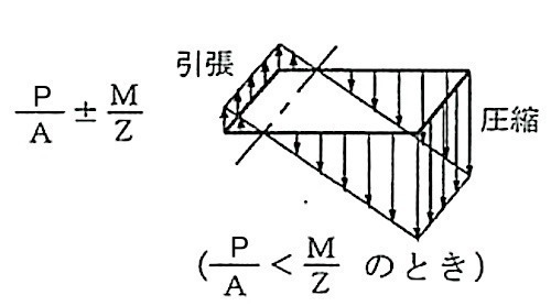 曲げモーメントの方が大きい場合.jpg