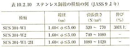 表10.2.10ステンレス鋼線の種類の例.jpg