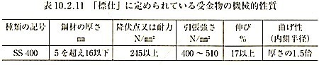 表10.2.11「標仕」に定められている受金物の機械的性質.jpg