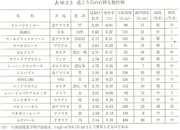 表10.2.3花崗岩の石種と物性例2.jpg