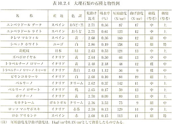表10.2.4大理石類の石種と物性例2.jpg