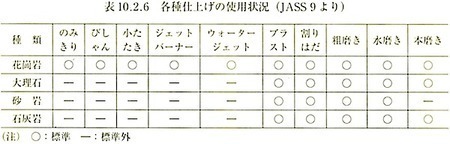 表10.2.6各種仕上げの使用状況(JASS9).jpg