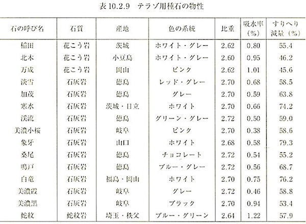 表10.2.9テラゾ用種石の物性2.jpg