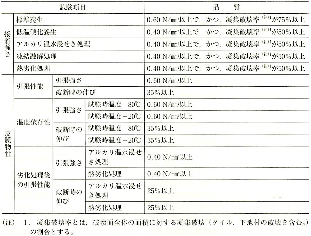表11.3.3_接着強さ及び皮膜物性の品質(JIS A5557).jpeg