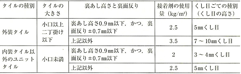 表11.3.5_接着剤塗布に使用するくし目ごての種別.jpeg