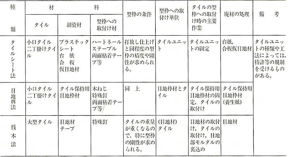 表11.4.3_タイル型枠先付け各工法の材料、型枠の条件.jpg