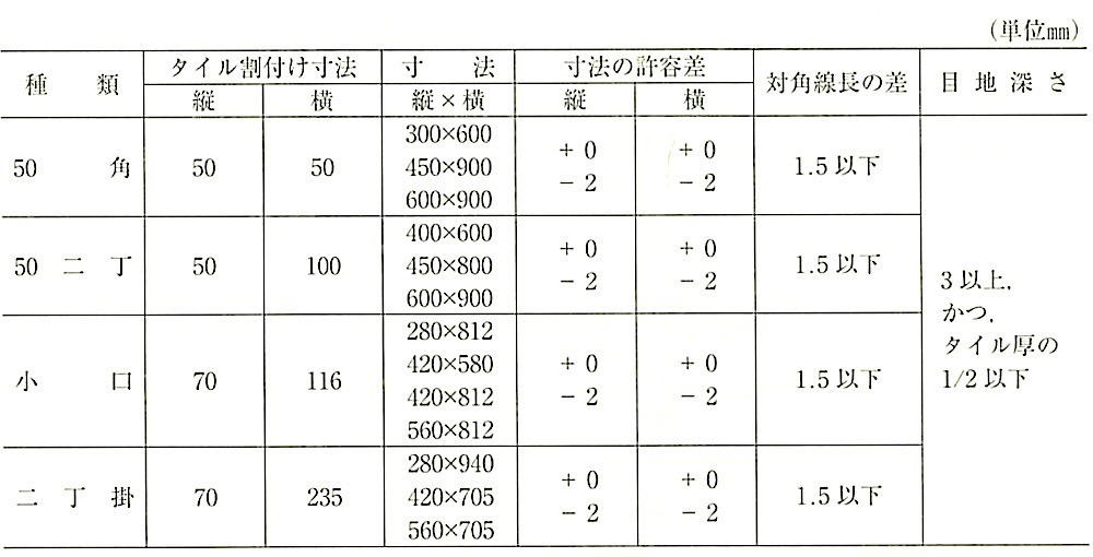 表11.5.1_ユニットの寸法,許容差等の標準(タイルシート).jpg