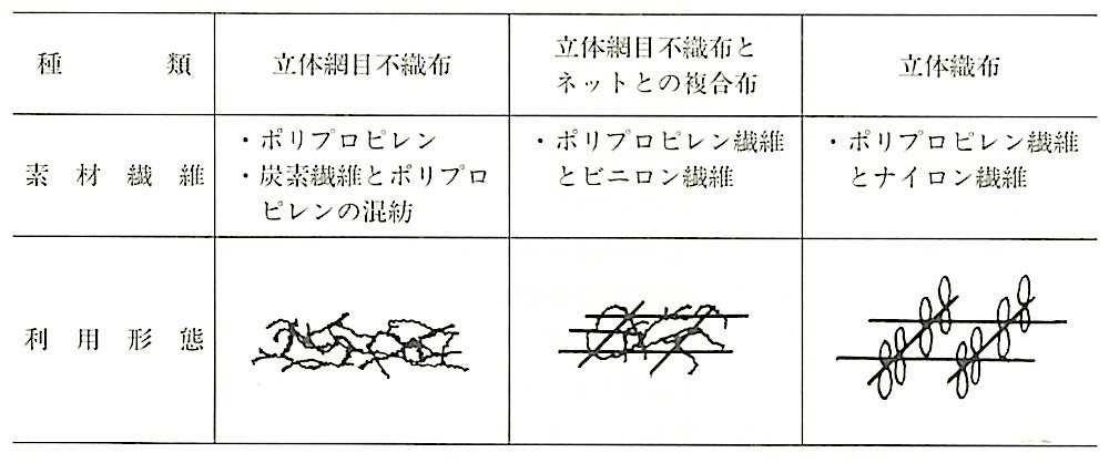 表11.5.3_立体繊維材料の種類.jpg