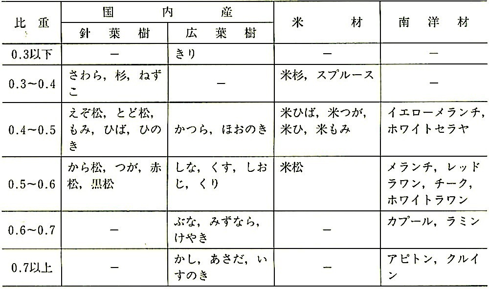 表12.2.1_各樹種の比重.jpeg