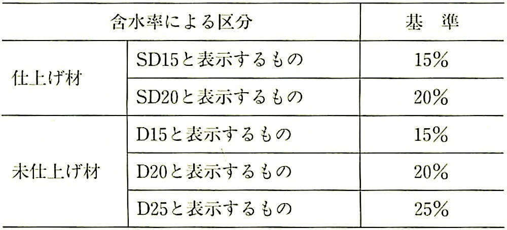 表12.2.3_仕上げ材と未仕上げ材の含水率による区分.jpeg