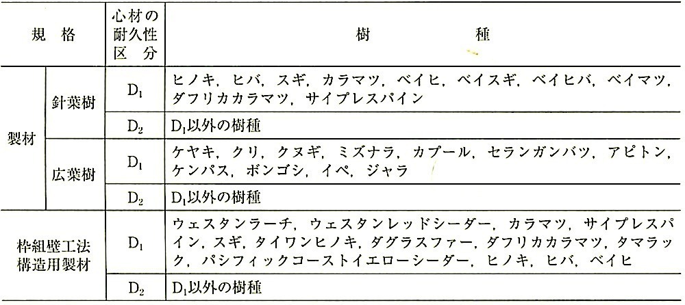 表12.3.1_JASにおける耐久性区分.jpeg