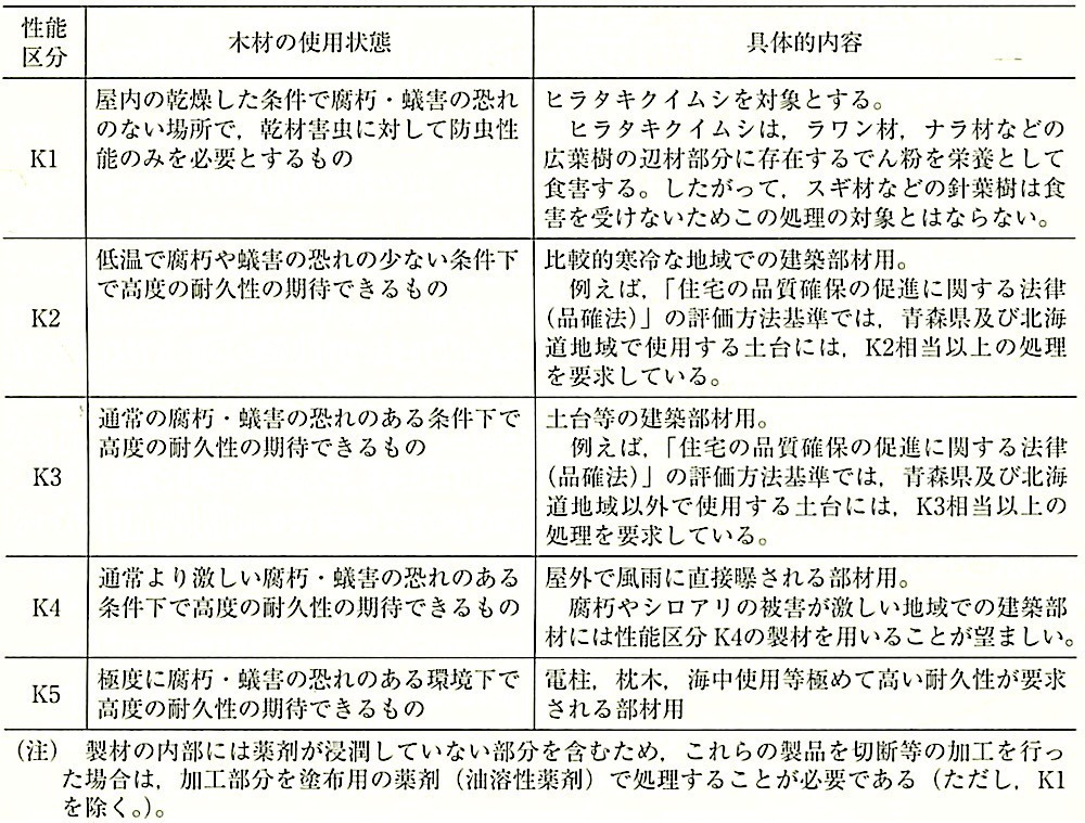 表12.3.2_JASにおける性能区分と木材の使用状態.jpeg