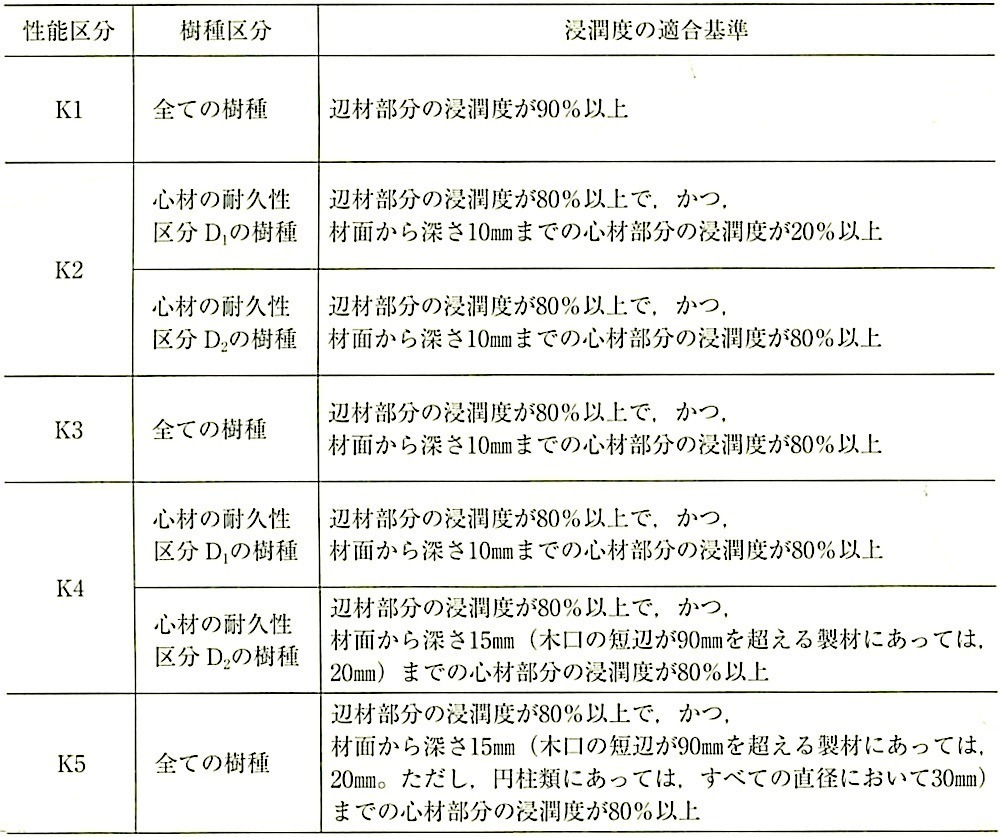 表12.3.3_浸潤度の適合基準(JAS).jpeg