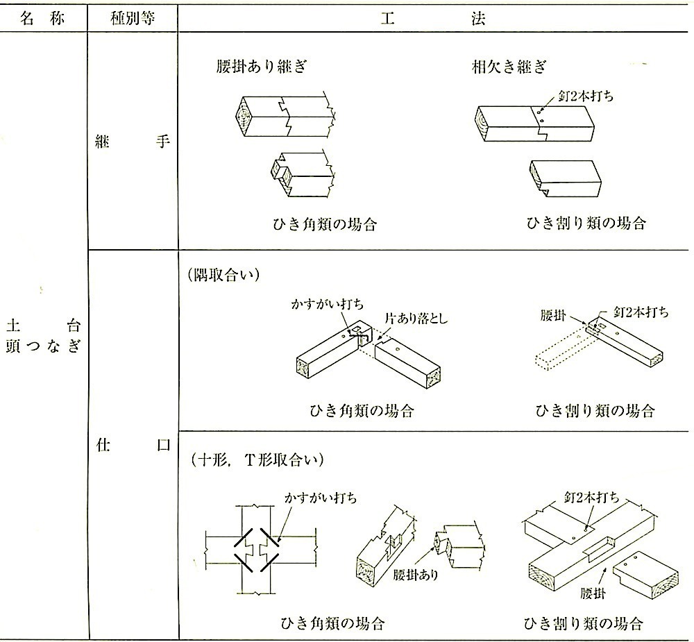表12.4.1_間仕切軸組及び床組の工法(その1).jpeg