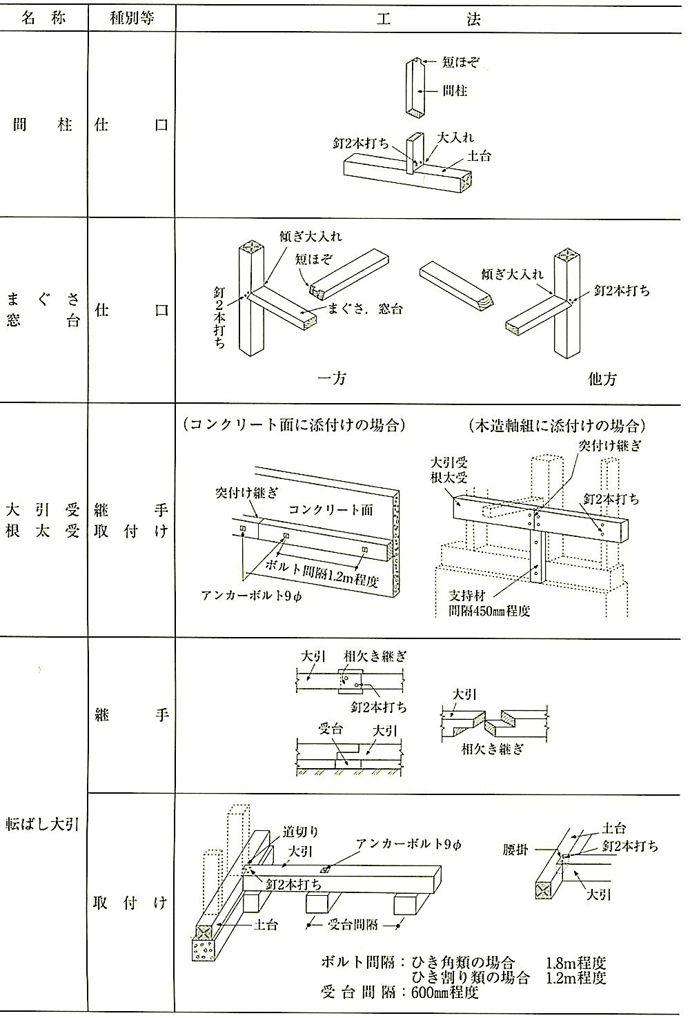 表12.4.1_間仕切軸組及び床組の工法(その3).jpeg