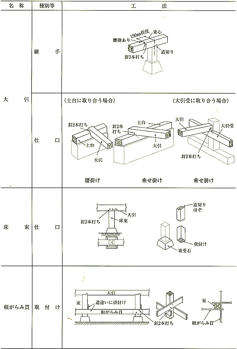 表12.4.1_間仕切軸組及び床組の工法(その4).jpeg