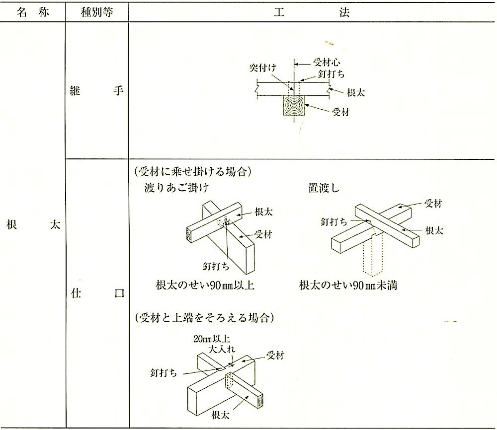 表12.4.1_間仕切軸組及び床組の工法(その5).jpeg