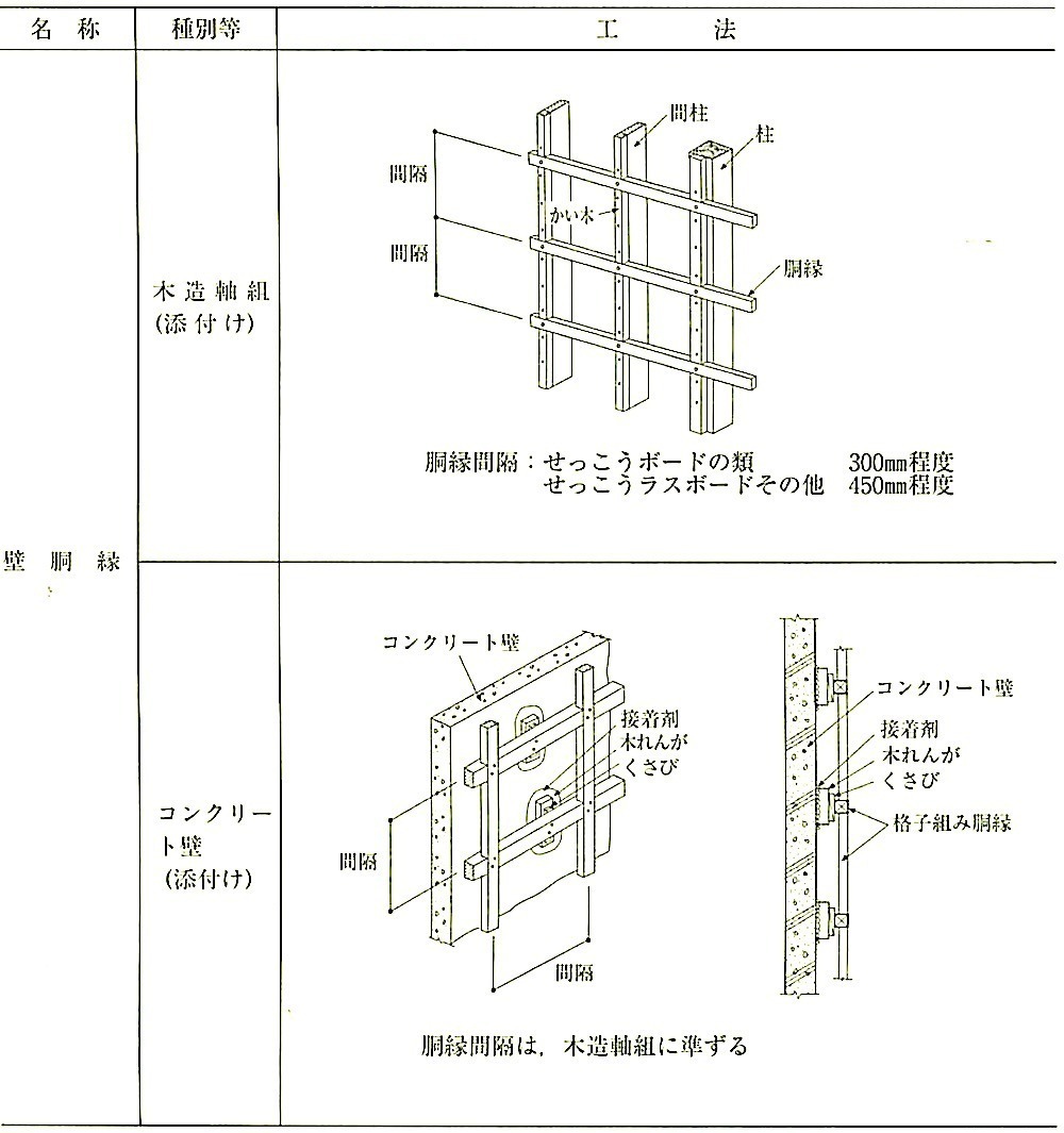 表12.7.1_壁及び天井下地の工法(その1).jpg