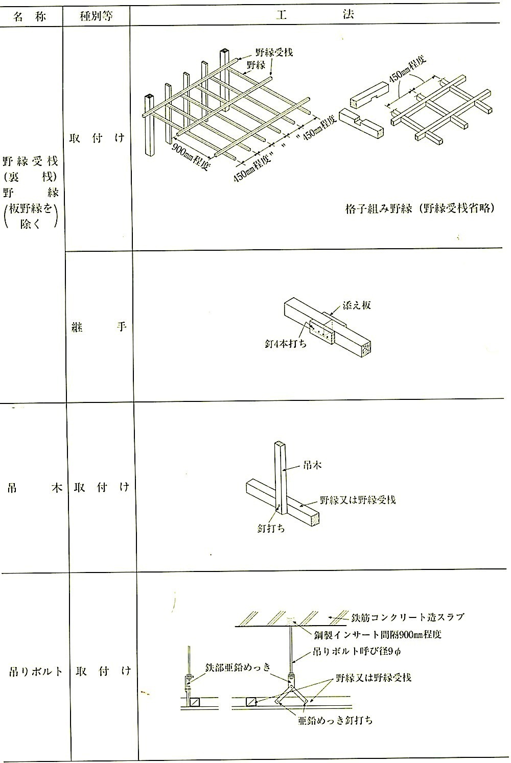 表12.7.1_壁及び天井下地の工法(その2).jpg