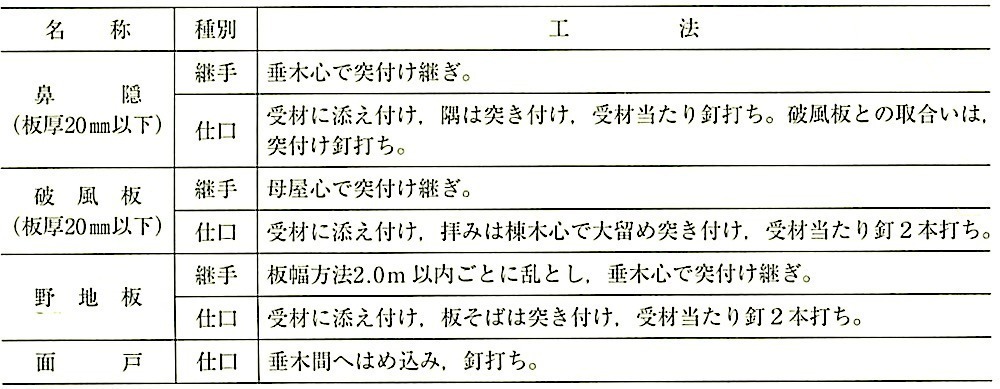 表12.9.1_屋根野地、軒廻りその他の工法(仕様).jpg