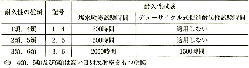 表13.2.3_塗膜の耐久性(JISG3312_2013).jpeg