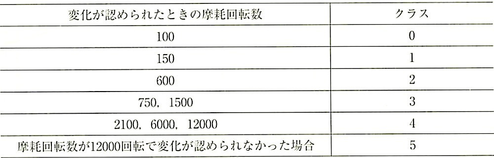 表13_施ゆうタイルの耐摩耗性評価のためのクラス分類 2.jpg