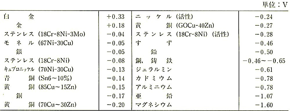 表14.1.1_海水中における金属の電極電位.jpeg