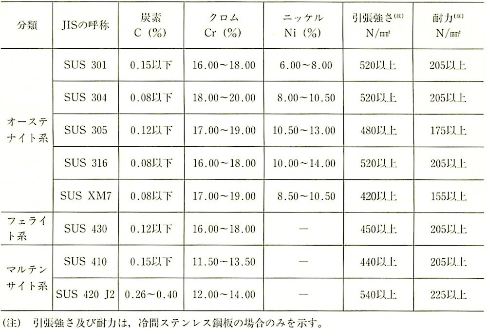 表14.1.2_冷間ステンレス鋼板及びステンレス鋼線材の化学成分等.jpeg