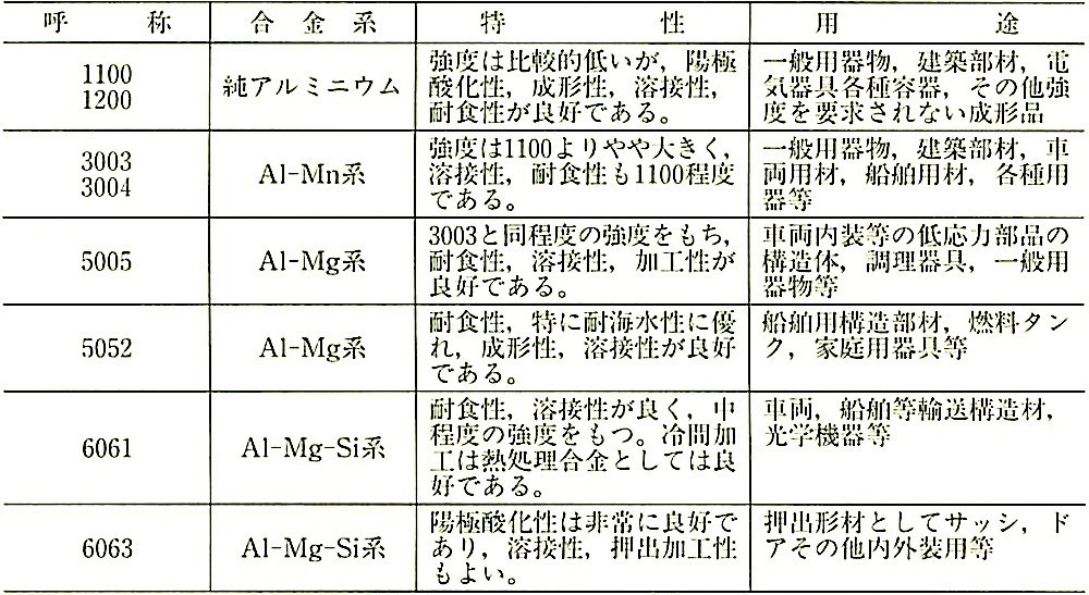 表14.1.3_建築で用いる主なアルミニウム及びアルミニウム合金.jpeg