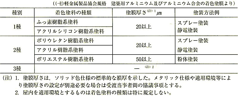 表14.2.5_種別による着色塗料の種類.jpeg
