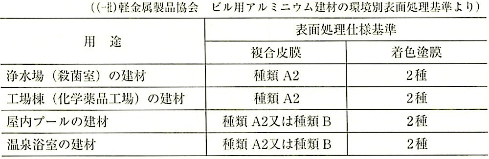 表14.2.6_特殊な用途の表面処理基準.jpeg