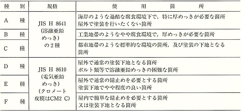 表14.2.7_亜鉛めっきの種類と使用箇所.jpeg