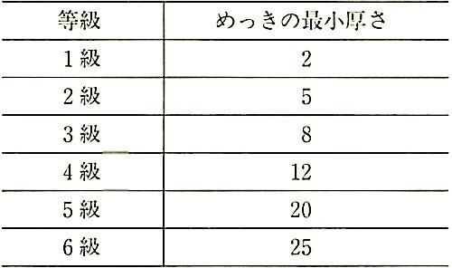 表14.2.8_めっきの等級及びめっきの最小厚さ.jpeg