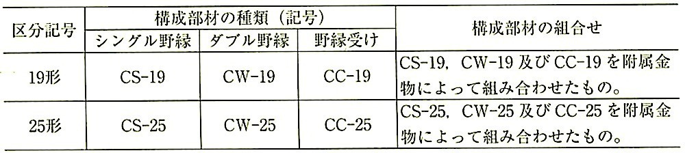 表14.4.1_天井下地材の構成部材の種類及び組合せ（JIS A 6517）.jpeg