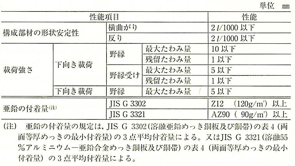 表14.4.2_天井下地材の性能（JIS A 6517）.jpeg