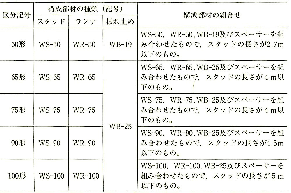 表14.5.1_壁下地材の構成部材の種類及び組合せ.jpeg