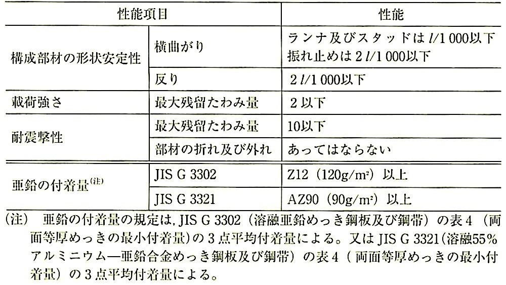 表14.5.2_壁下地材の性能（JIS A6517）.jpeg