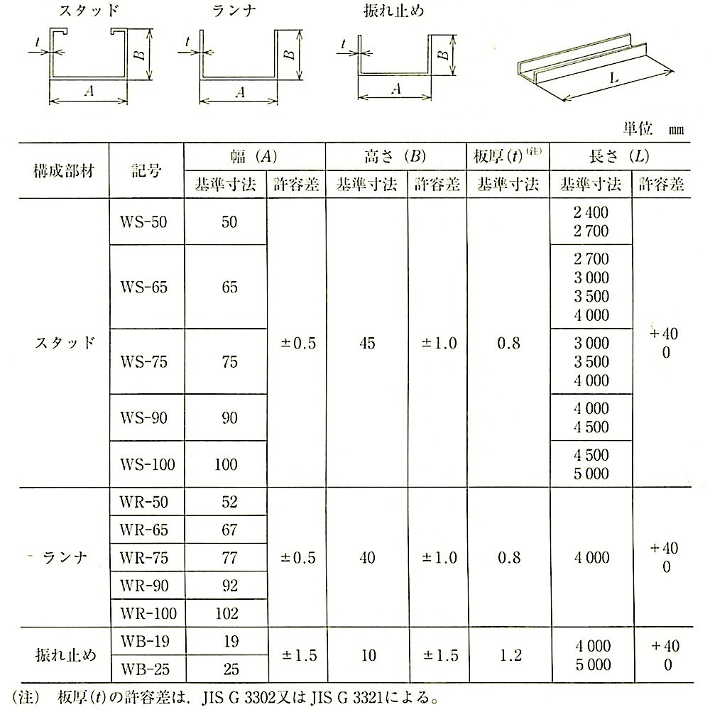 表14.5.3_壁下地材の構成部材の寸法（JIS A6517）.jpg