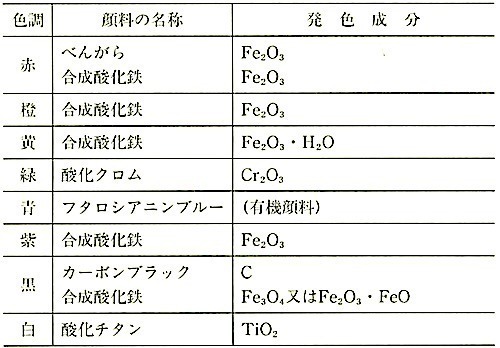表15.2.5_使用できる顔料とその発色成分.jpg
